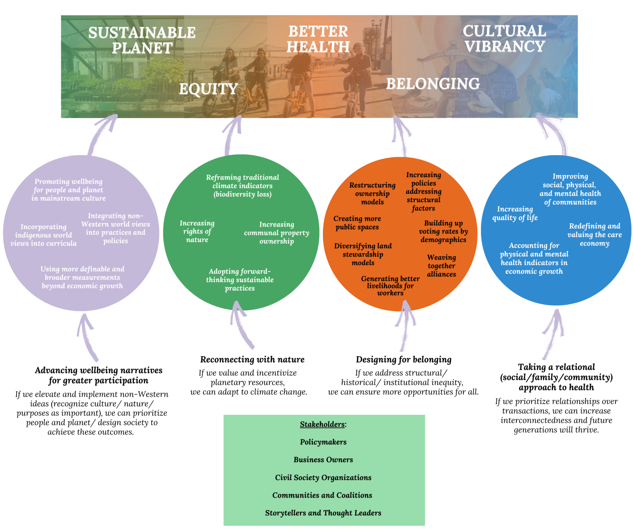 Wellbeing can be increased by advancing wellbeing narratives for greater participation, reconnecting with nature, designing for belonging, and taking a relational approach to health.