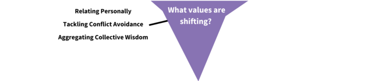 What values are shifting?